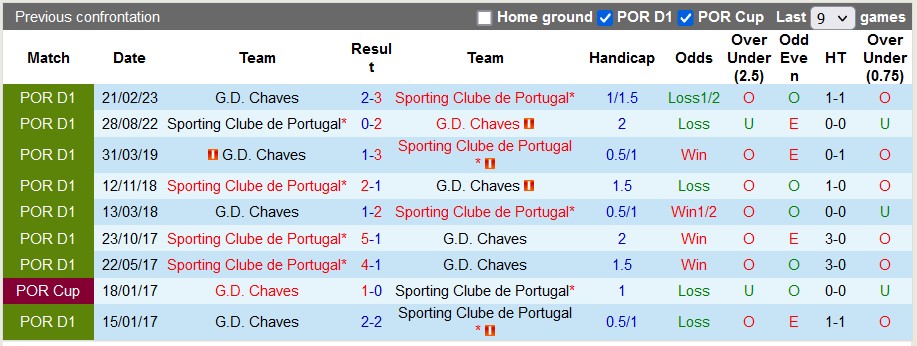 Nhận định, soi kèo Chaves vs Sporting Lisbon, 1h00 ngày 14/1 - Ảnh 3