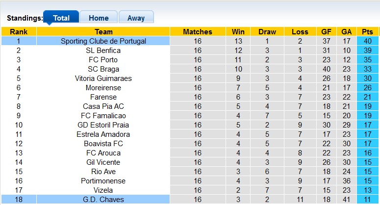 Nhận định, soi kèo Chaves vs Sporting Lisbon, 1h00 ngày 14/1 - Ảnh 4