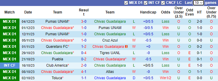 Nhận định, soi kèo Chivas Guadalajara vs Santos Laguna, 8h00 ngày 14/1 - Ảnh 1