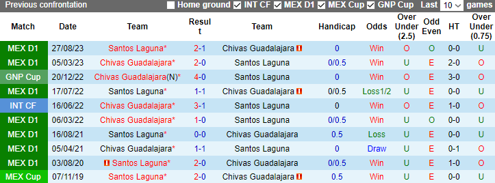 Nhận định, soi kèo Chivas Guadalajara vs Santos Laguna, 8h00 ngày 14/1 - Ảnh 3