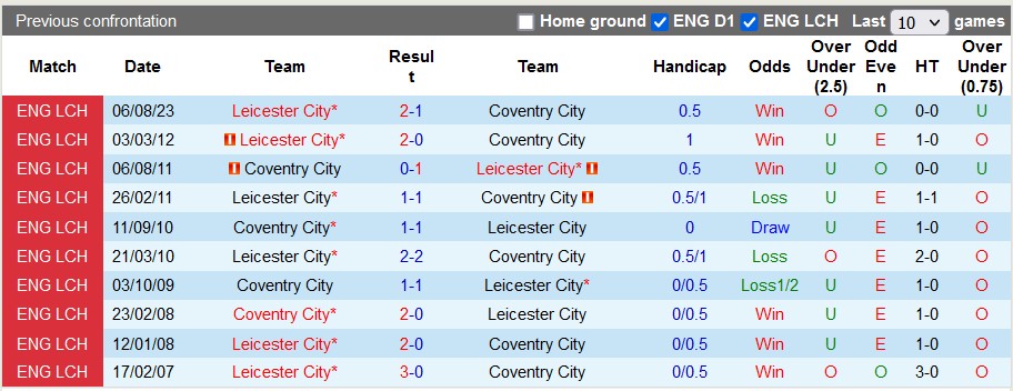 Nhận định, soi kèo Coventry vs Leicester, 19h30 ngày 13/1 N - Ảnh 3