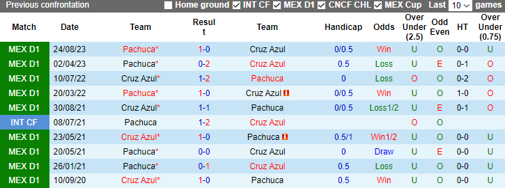 Nhận định, soi kèo Cruz Azul vs Pachuca, 8h00 ngày 14/1 - Ảnh 3