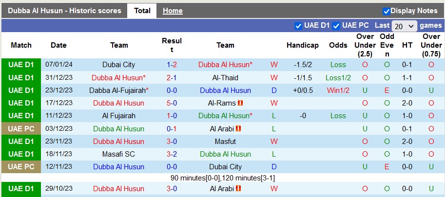 Nhận định, soi kèo Dubba Al Husun vs Dubai United, 19h55 ngày 13/1 - Ảnh 1