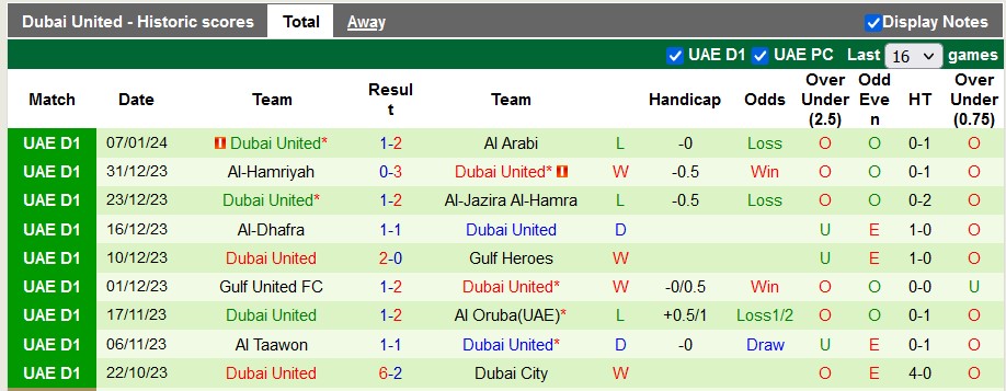 Nhận định, soi kèo Dubba Al Husun vs Dubai United, 19h55 ngày 13/1 - Ảnh 2