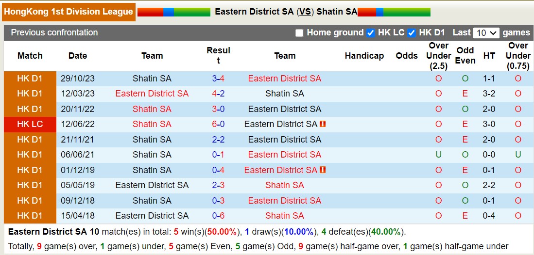 Nhận định, soi kèo Eastern District SA vs Shatin SA, 14h30 ngày 14/1 - Ảnh 3
