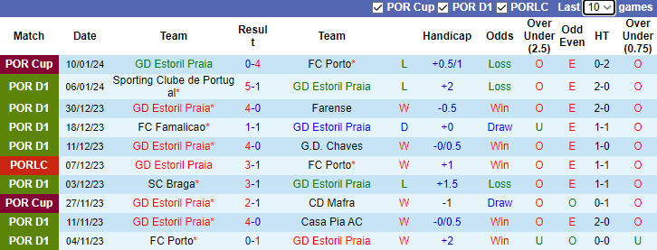 Nhận định, soi kèo Estoril Praia vs Moreirense, 3h30 ngày 14/1 - Ảnh 1