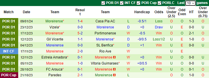 Nhận định, soi kèo Estoril Praia vs Moreirense, 3h30 ngày 14/1 - Ảnh 2