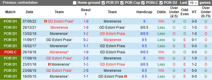 Nhận định, soi kèo Estoril Praia vs Moreirense, 3h30 ngày 14/1 - Ảnh 3