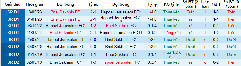 Nhận định, soi kèo Hapoel Jerusalem vs Bnei Sakhnin, 22h59 ngày 13/01 - Ảnh 3