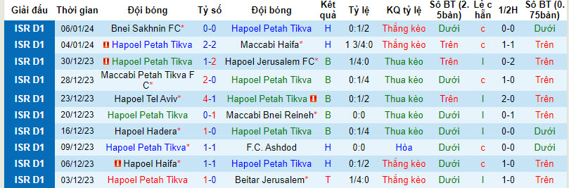 Nhận định, soi kèo Hapoel Petah Tikva vs Maccabi Netanya, 22h59 ngày 13/01 - Ảnh 1