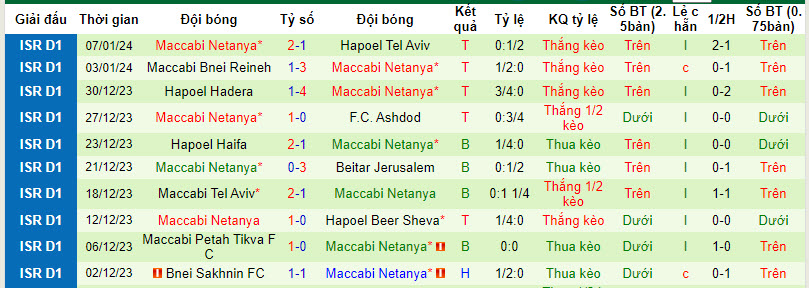 Nhận định, soi kèo Hapoel Petah Tikva vs Maccabi Netanya, 22h59 ngày 13/01 - Ảnh 2
