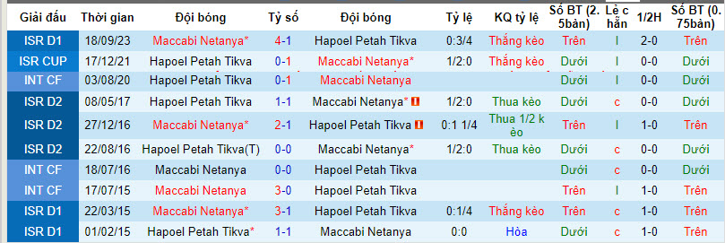 Nhận định, soi kèo Hapoel Petah Tikva vs Maccabi Netanya, 22h59 ngày 13/01 - Ảnh 3