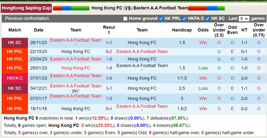 Nhận định, soi kèo Hong Kong FC vs Eastern A.A Football Team, 15h30 ngày 14/1 - Ảnh 3