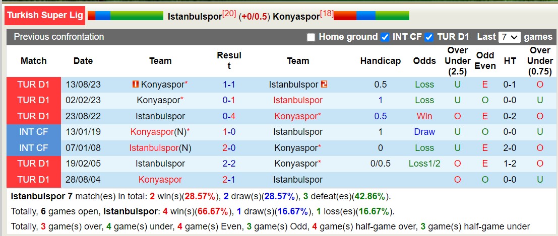 Nhận định, soi kèo Istanbulspor vs Konyaspor, 17h30 ngày 14/1 - Ảnh 3