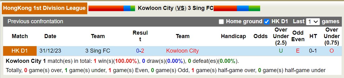 Nhận định, soi kèo Kowloon City vs 3 Sing FC, 14h30 ngày 14/1 - Ảnh 3