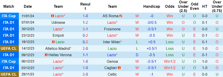 Nhận định, soi kèo Lazio vs Lecce, 18h30 ngày 14/1 - Ảnh 1
