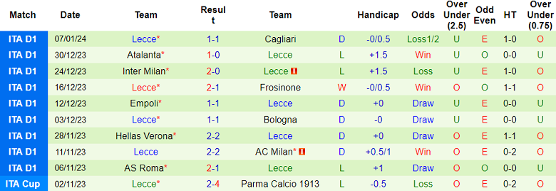 Nhận định, soi kèo Lazio vs Lecce, 18h30 ngày 14/1 - Ảnh 2