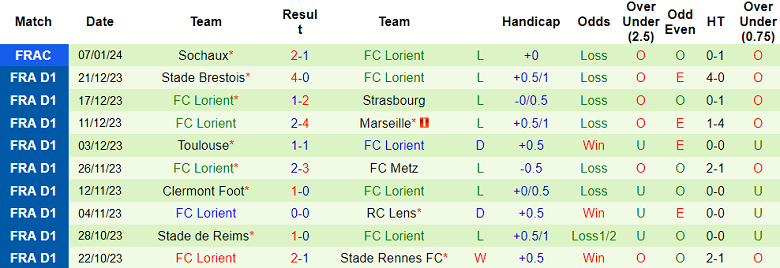 Nhận định, soi kèo Lille vs Lorient, 19h00 ngày 14/1 - Ảnh 2