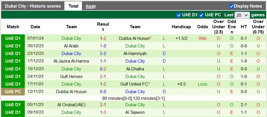 Nhận định, soi kèo Masafi SC vs Dubai City, 19h55 ngày 13/1 - Ảnh 2