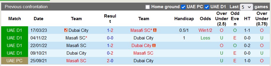 Nhận định, soi kèo Masafi SC vs Dubai City, 19h55 ngày 13/1 - Ảnh 3