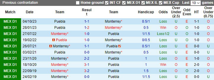 Nhận định, soi kèo Monterrey vs Puebla, 10h00 ngày 14/1 - Ảnh 3