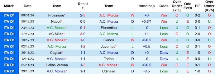 Nhận định, soi kèo Monza vs Inter Milan, 2h45 ngày 14/1 - Ảnh 1