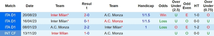 Nhận định, soi kèo Monza vs Inter Milan, 2h45 ngày 14/1 - Ảnh 3