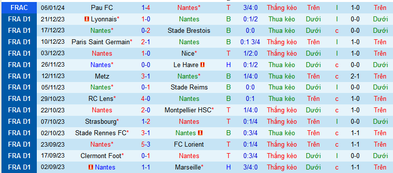Nhận định, soi kèo Nantes vs Clermont Foot, 21h00 ngày 14/1 - Ảnh 1