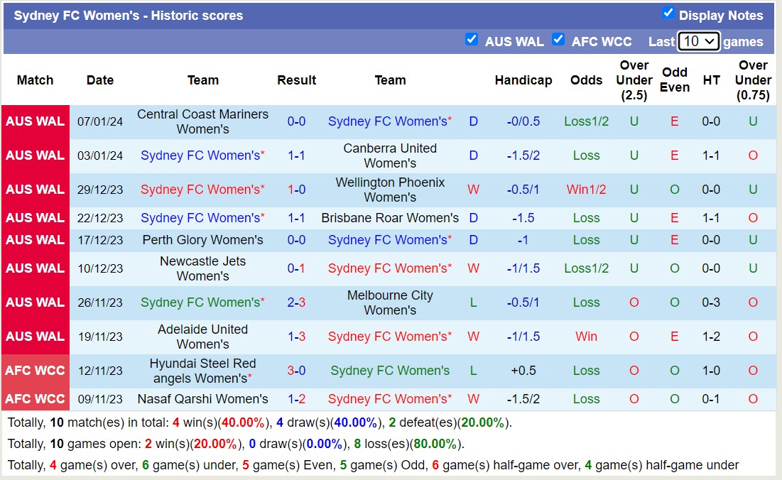 Nhận định, soi kèo Nữ Western United vs Nữ Sydney FC, 13h00 ngày 14/1 - Ảnh 2