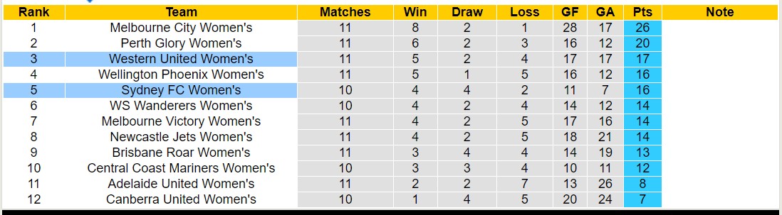 Nhận định, soi kèo Nữ Western United vs Nữ Sydney FC, 13h00 ngày 14/1 - Ảnh 4