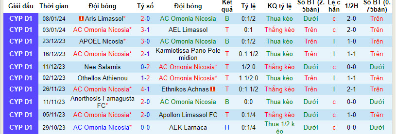 Nhận định, soi kèo Omonia Nicosia vs Doxa Katokopias, 22h59 ngày 13/01 - Ảnh 1