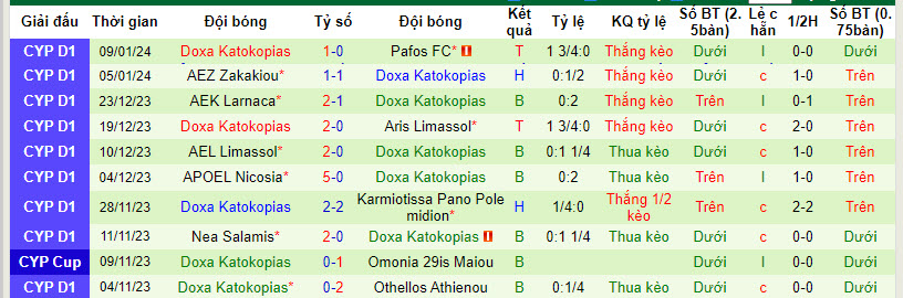 Nhận định, soi kèo Omonia Nicosia vs Doxa Katokopias, 22h59 ngày 13/01 - Ảnh 2