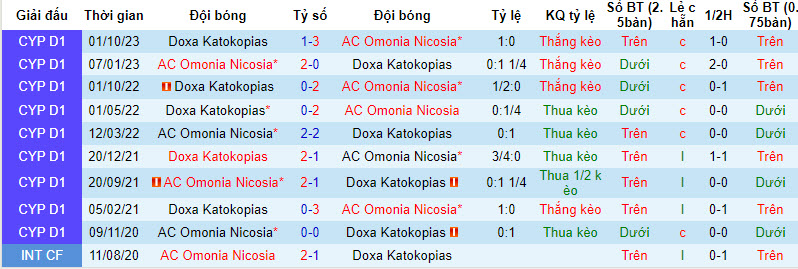 Nhận định, soi kèo Omonia Nicosia vs Doxa Katokopias, 22h59 ngày 13/01 - Ảnh 3