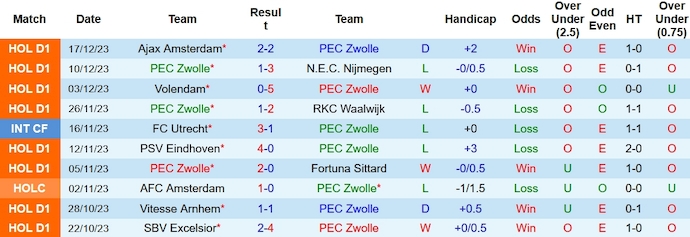 Nhận định, soi kèo PEC Zwolle vs Heerenveen, 2h00 ngày 14/1 - Ảnh 1