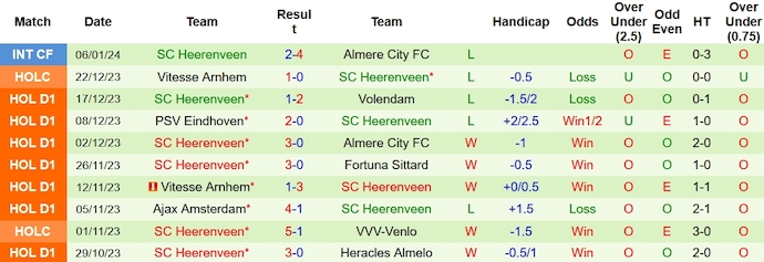 Nhận định, soi kèo PEC Zwolle vs Heerenveen, 2h00 ngày 14/1 - Ảnh 2