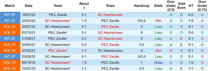 Nhận định, soi kèo PEC Zwolle vs Heerenveen, 2h00 ngày 14/1 - Ảnh 3