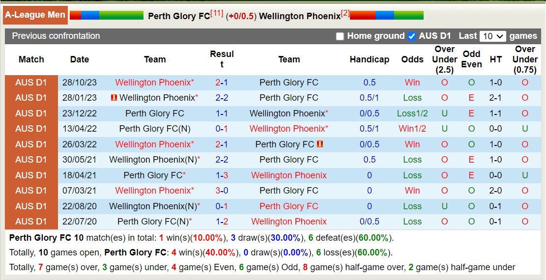 Nhận định, soi kèo Perth Glory vs Wellington Phoenix, 15h45 ngày 14/1 - Ảnh 3
