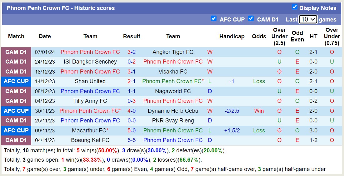 Nhận định, soi kèo Prey Veng FC vs Phnom Penh Crown, 15h45 ngày 14/1 - Ảnh 2