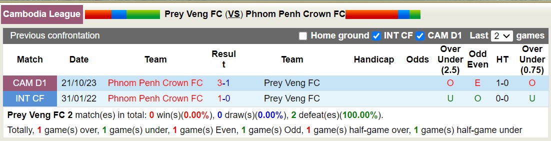 Nhận định, soi kèo Prey Veng FC vs Phnom Penh Crown, 15h45 ngày 14/1 - Ảnh 3