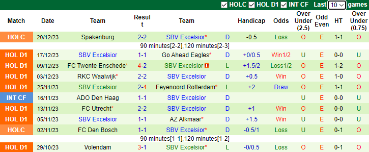 Nhận định, soi kèo PSV Eindhoven vs SBV Excelsior, 3h00 ngày 14/1 - Ảnh 2