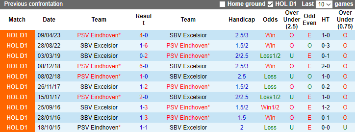 Nhận định, soi kèo PSV Eindhoven vs SBV Excelsior, 3h00 ngày 14/1 - Ảnh 3