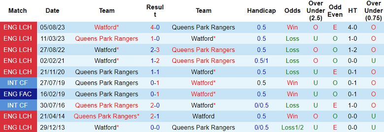Nhận định, soi kèo Queens Park Rangers vs Watford, 19h00 ngày 14/1 - Ảnh 3