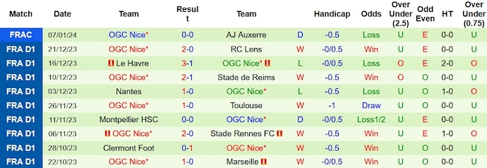 Nhận định, soi kèo Rennes vs Nice, 3h00 ngày 14/1 - Ảnh 2