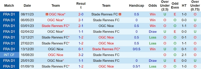 Nhận định, soi kèo Rennes vs Nice, 3h00 ngày 14/1 - Ảnh 3