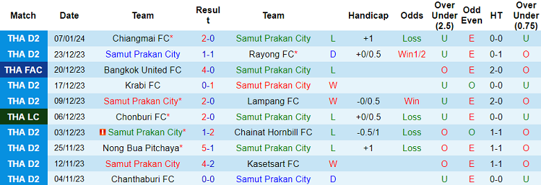 Nhận định, soi kèo Samut Prakan vs Nakhon Si United, 17h30 ngày 14/1 - Ảnh 1
