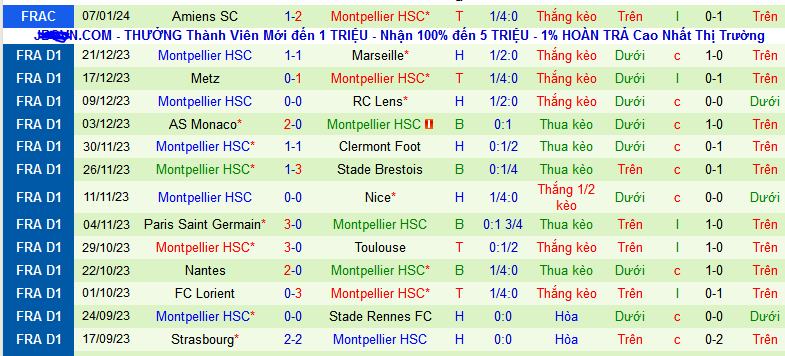 Nhận định, soi kèo Stade Brestois vs Montpellier, 21h00 ngày 14/1 - Ảnh 2