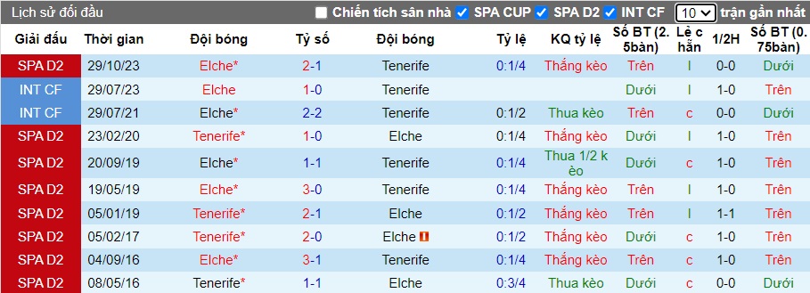 Nhận định, soi kèo Tenerife vs Elche, 0h30 ngày 14/1 - Ảnh 2