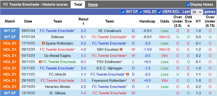 Nhận định, soi kèo Twente Enschede vs AZ Alkmaar, 0h45 ngày 14/1 - Ảnh 1