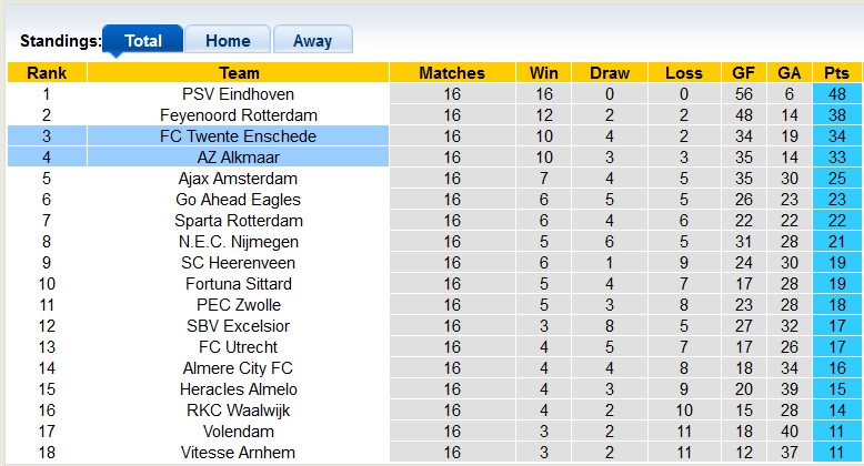 Nhận định, soi kèo Twente Enschede vs AZ Alkmaar, 0h45 ngày 14/1 - Ảnh 4
