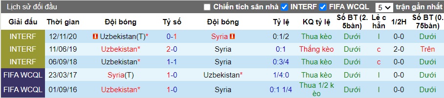 Nhận định, soi kèo Uzbekistan vs Syria, 0h30 ngày 14/1 - Ảnh 2